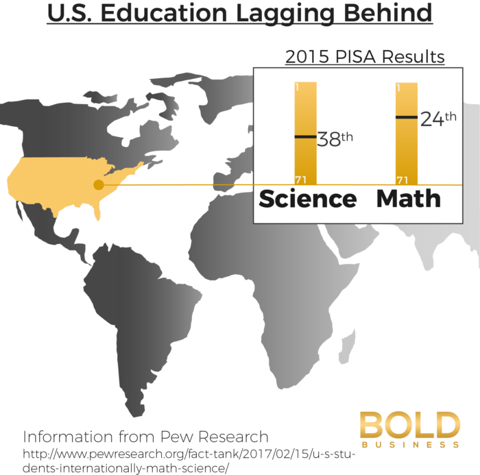 an infographic with data in relation to higher education and the fact that the U.S. Education System is lagging behind