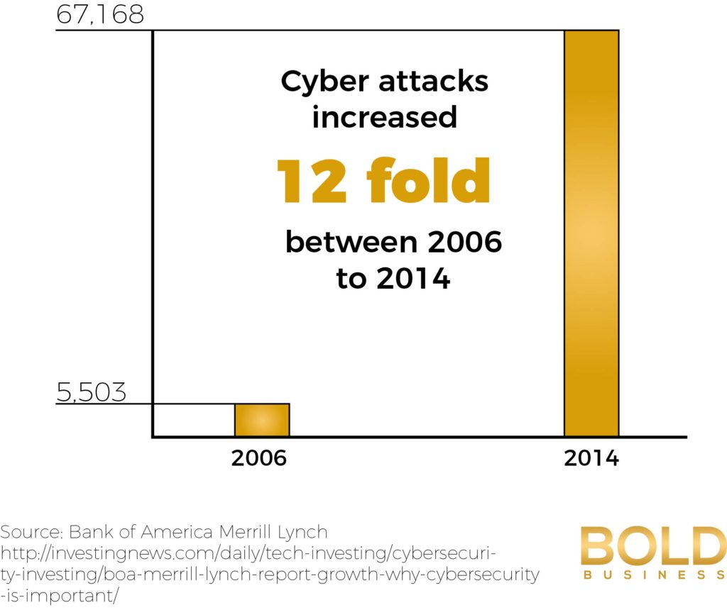 The need to increase cybersecurity spending