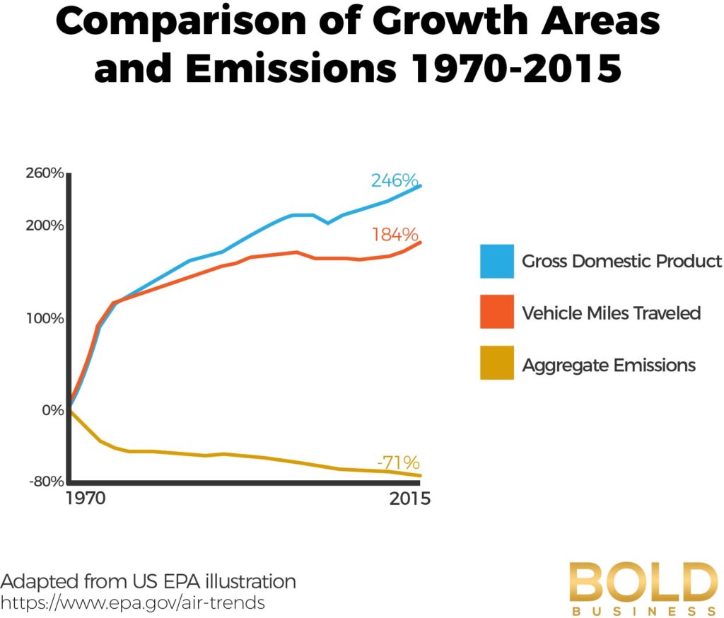 US Emissions amid discussions on United States pollution problems a graph showing US Emissions amid discussions on United States pollution problems