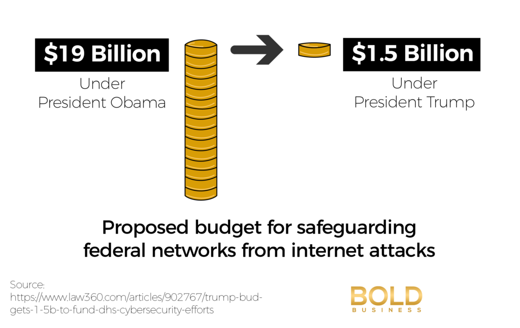 Proposed Budget For Cybersecurity Cooperative Efforts