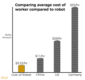 Manufacturing in the US - Robots