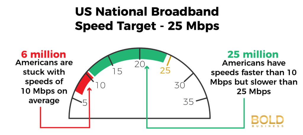US Broadband - United States Internet Speed Ranking Target