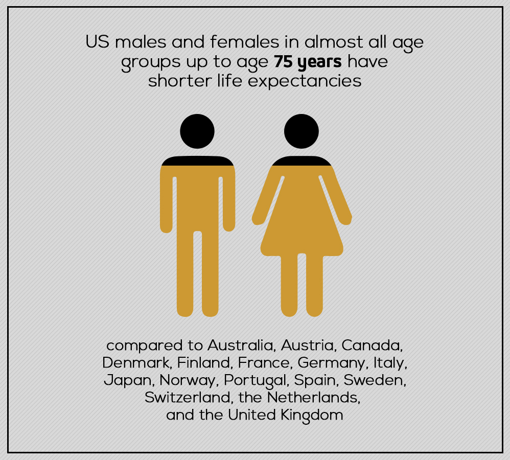 Low life expectancy in the US