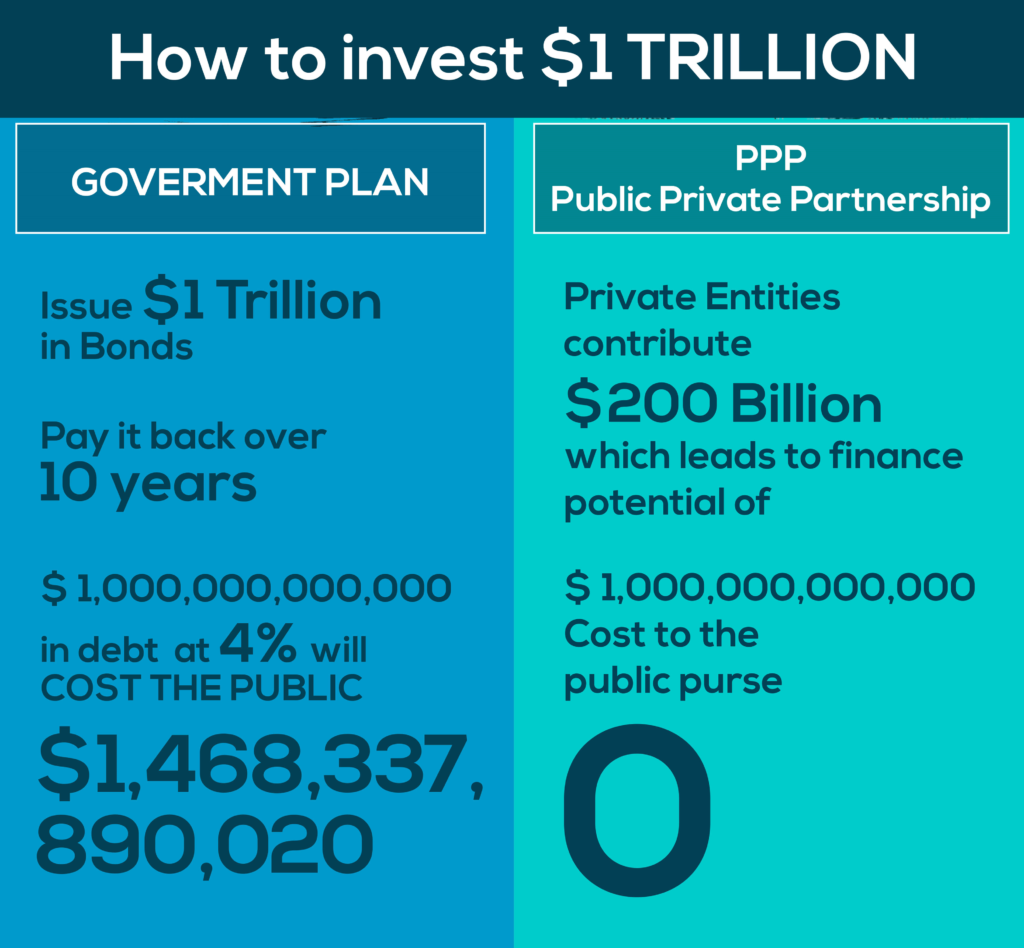 Investing private capital into infrastructure - PPP
