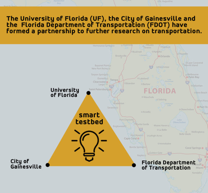 Smart Testbed For Transportation Partnership Development
