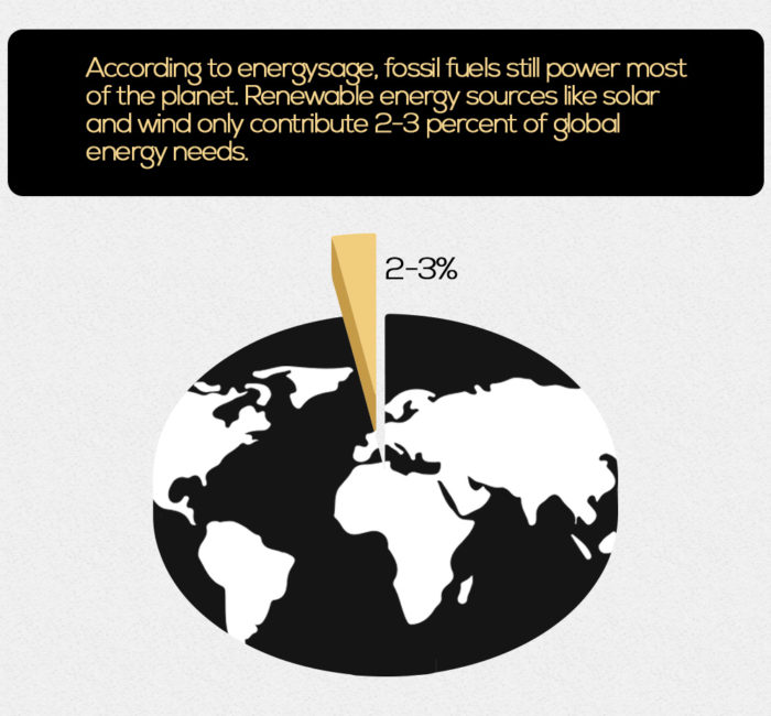 a photo of a black-and-white Earth with a note that says "2-3%" on top of it, in relation to the debate on solar energy vs fossil fuels