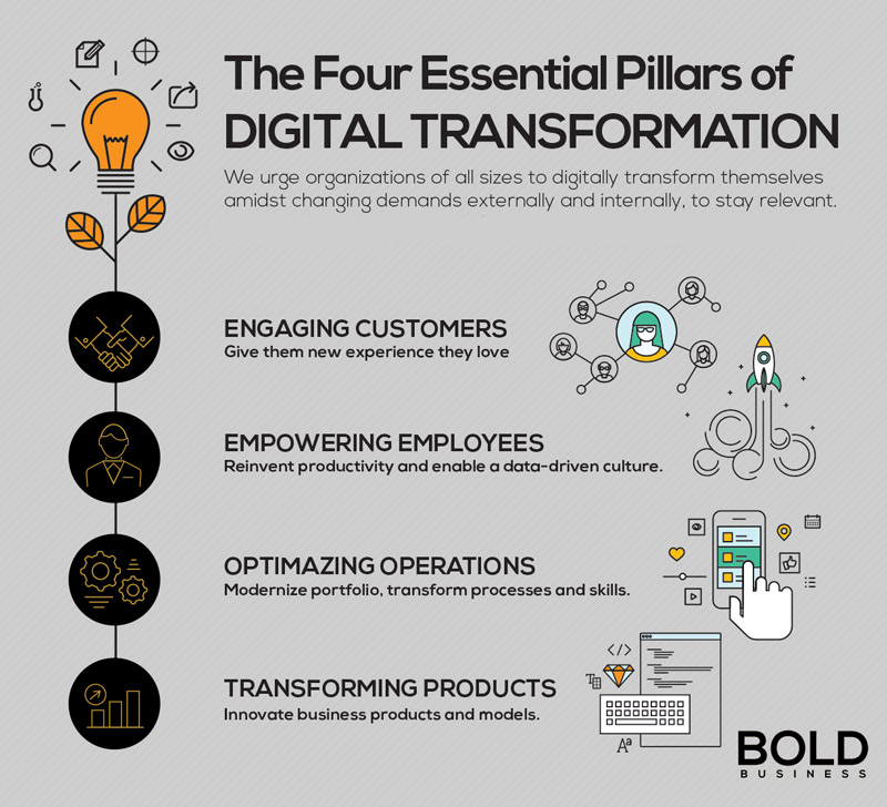 A plan is necessary for digital business