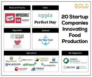 Graphic of innovative food companies.