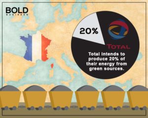 Infographic showing green energy percentage for Total S.A. 
