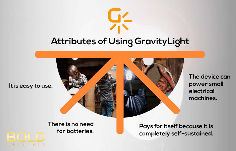 a graphic that shows the benefits of GravityLight as a Gravity-Powered Electricity Generator