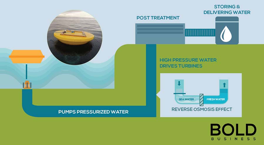a graphic which illustrates how fresh water is extracted from the oceans — just like how the system of Atmocean works