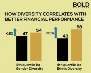 infographics of how diversity correlates with better financial performance