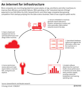 Predix Internt of Things platform infographic - a GE digital transformation failure.