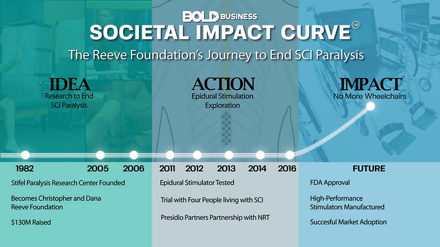 Societal Impact Curve for Reeve Foundation