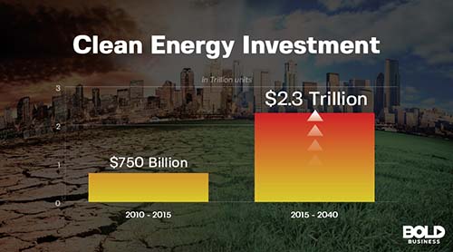 Clean Energy Technology Investment