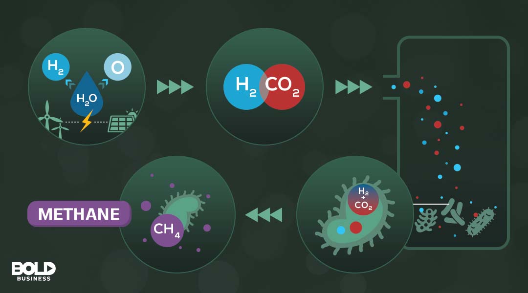Graph of the chemical process of Methane creation