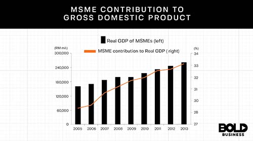 Graph of SMEs to GDP