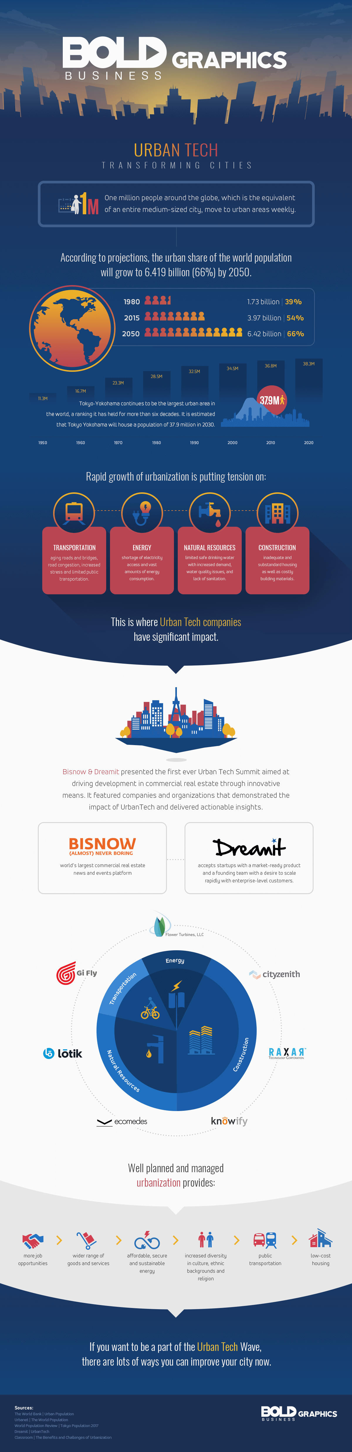 urban technology statistics infographic