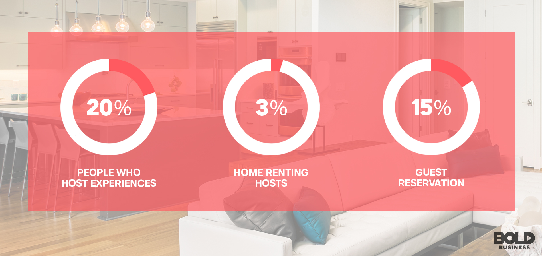 photo containing three percentages showing statistics related to the topic of the service Experiences on Airbnb a photo containing three percentages showing statistics related to the topic of the service Experiences on Airbnb