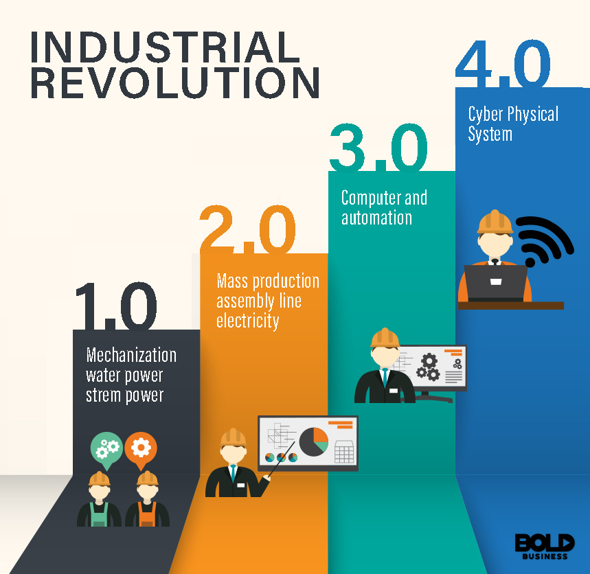 Industrial Revolution 4.0