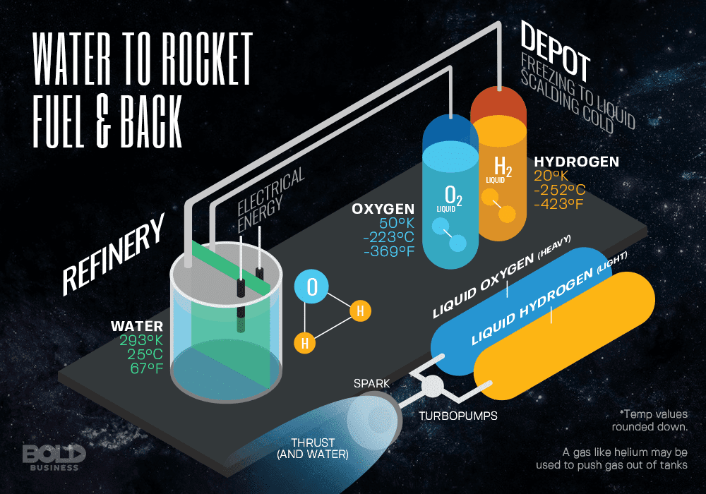 Alternative Fuel for Spacecraft may allow water to power rockets
