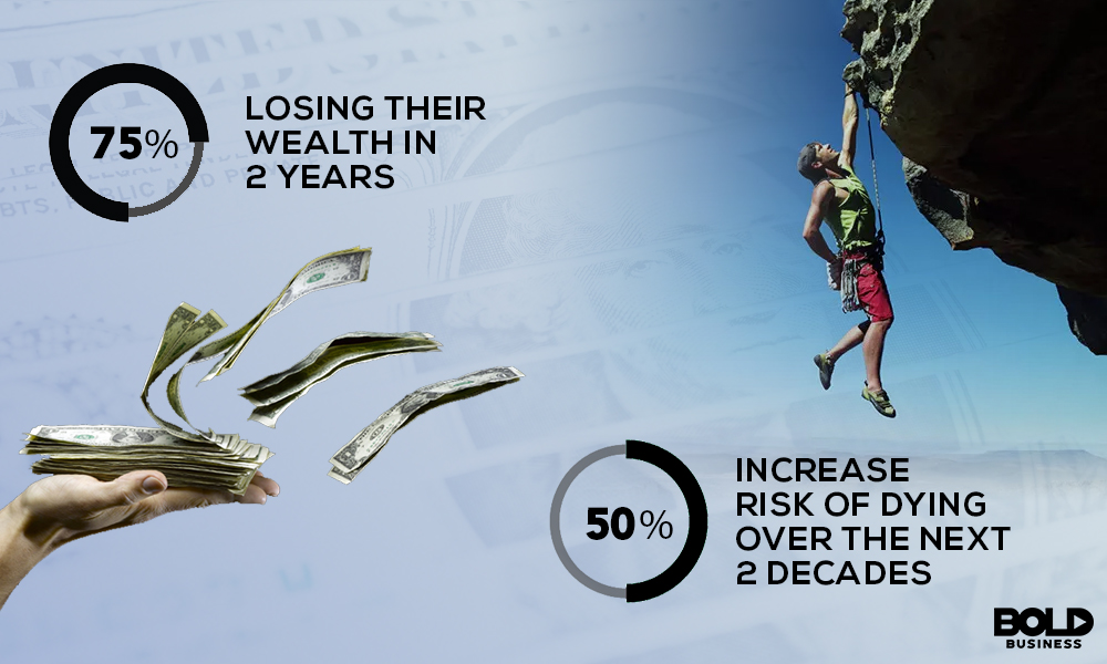 a photo showing a mountain climber hanging on the edge of mountain and a hand with bills as well as percentages that say the following data in relation to negative wealth shock: 75% Losing Their Wealth In 2 Years, 50% Increase Risk of Dying Over The next 2 Decades