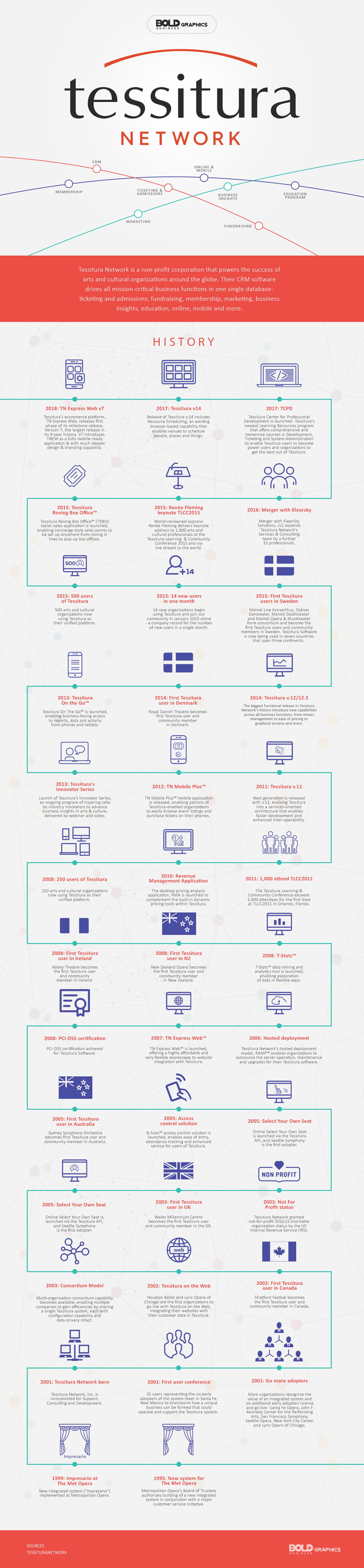 Tessitura Network,crm software,crm software for small business,online and mobile services,business insights,education program,marketing services,fundraising services,ticketing and admissions services,what is tessitura network,tessitura network infographic