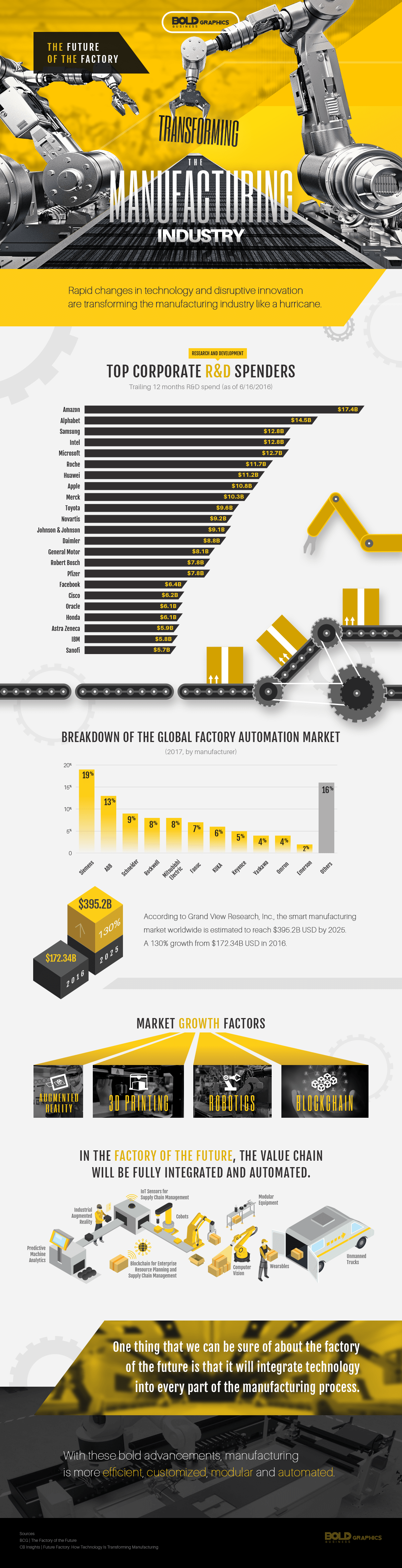 transforming the manufacturing industry infographic
