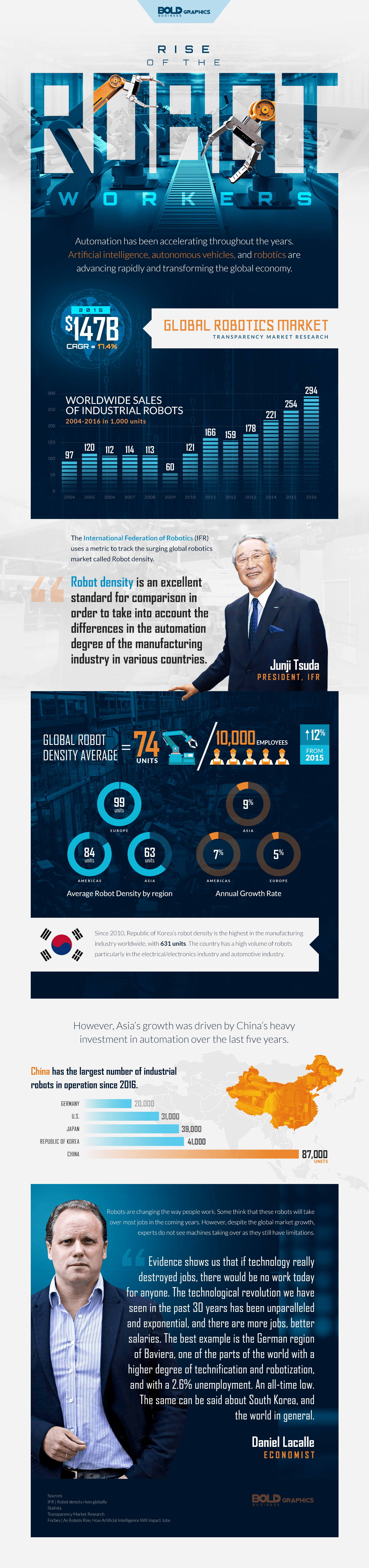 Rise of Robot Workers Infographic