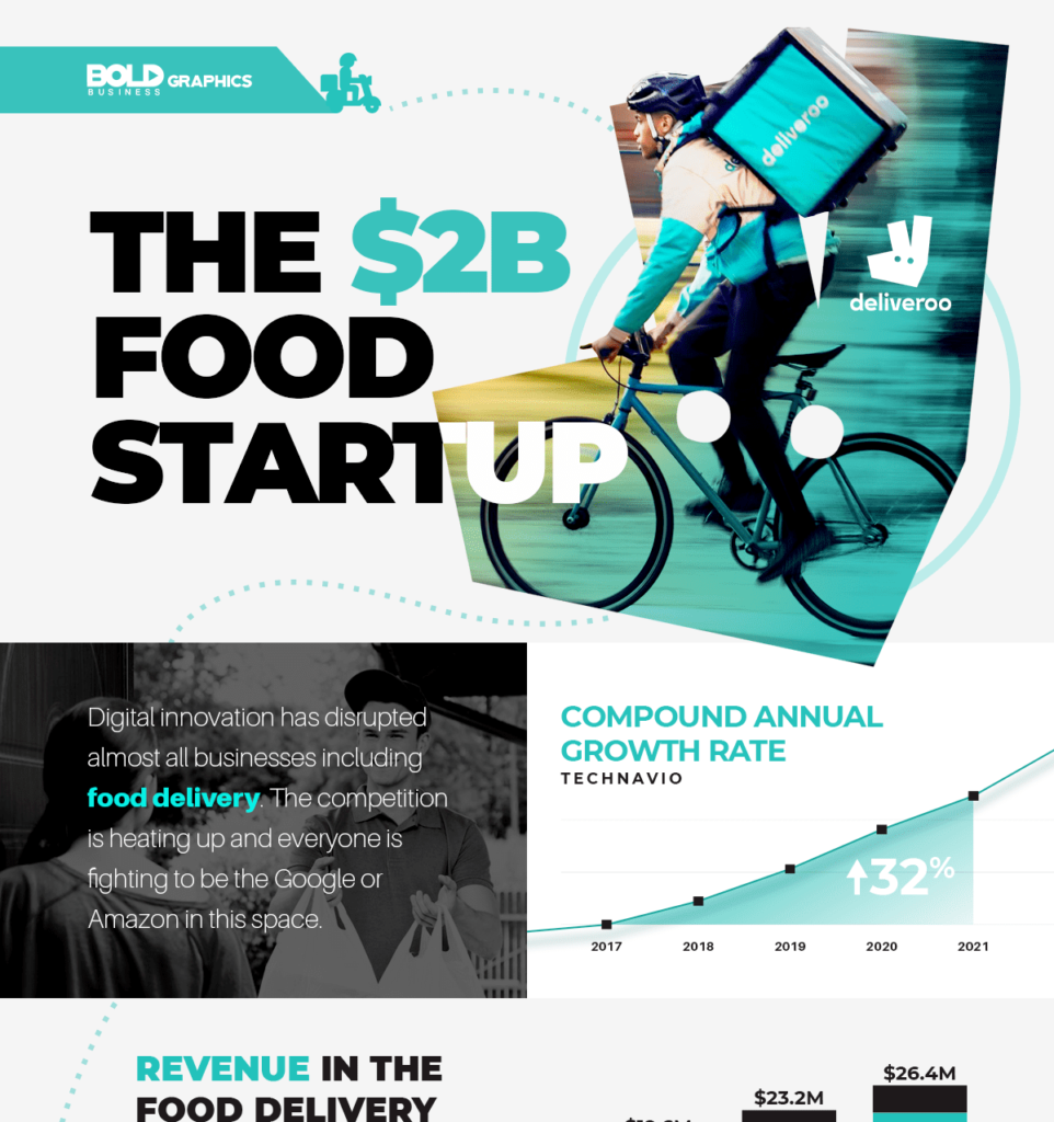 Deliveroo, food delivery startup is competing against UberEats. 