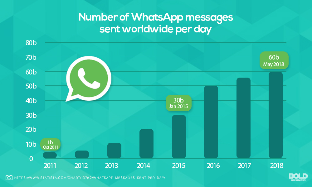 Worldwide Growth of WhatsApp Messages
