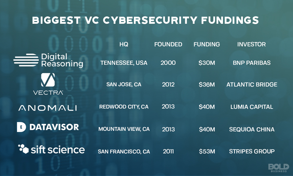 Cybersecurity Market Growth Biggest Fundings Infographics.
