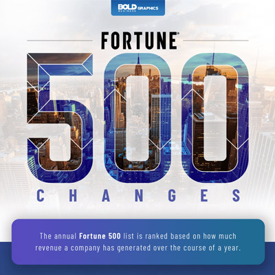Annual Fortune 500 list