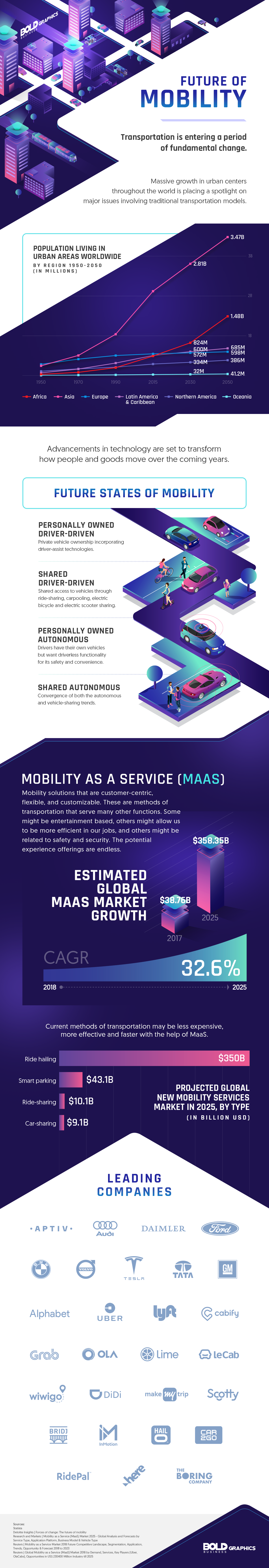 Future of Mobility, Mobility Solutions Infographic
