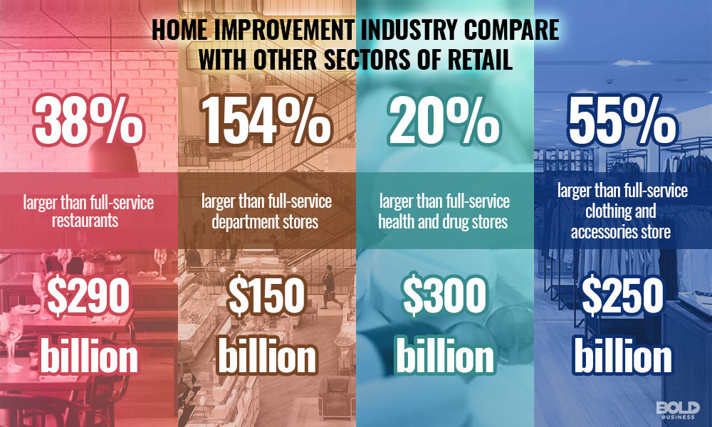 image showing statistics of home improvement industry compared with other retail sectors