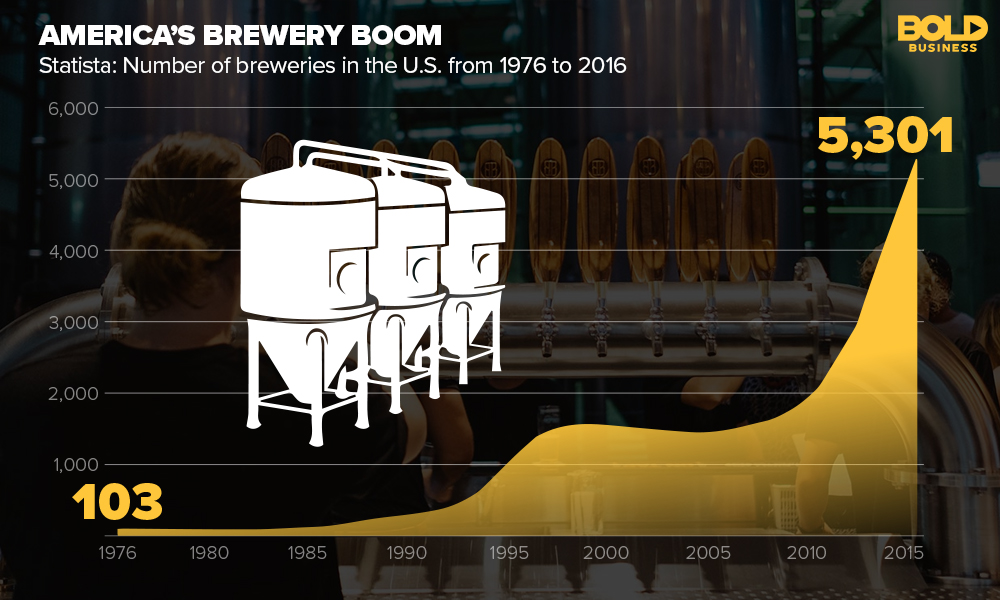 Statistics of Brewery Growth