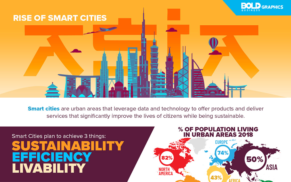 The Rise of Smart Cities in Asia Infographic