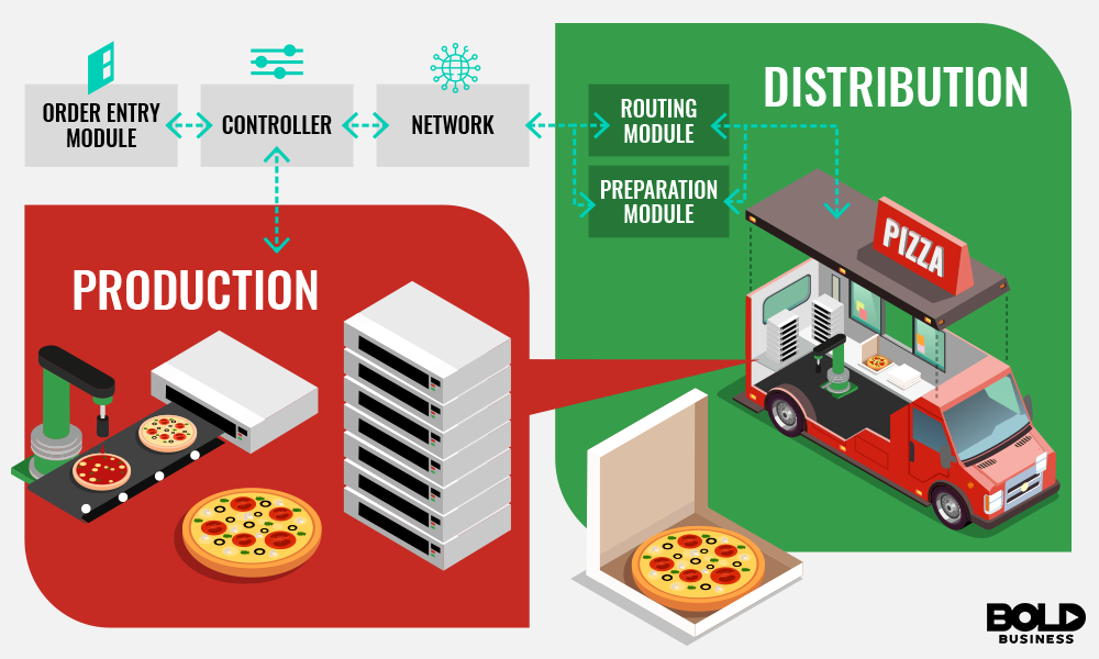 chart of pizza making process of zume pizza robot