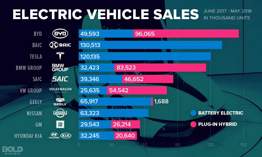 Electric Car Sales