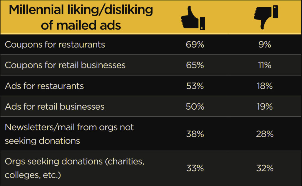 B2B Marketing percentage chart about millennials liking or disliking different types of mailed ads