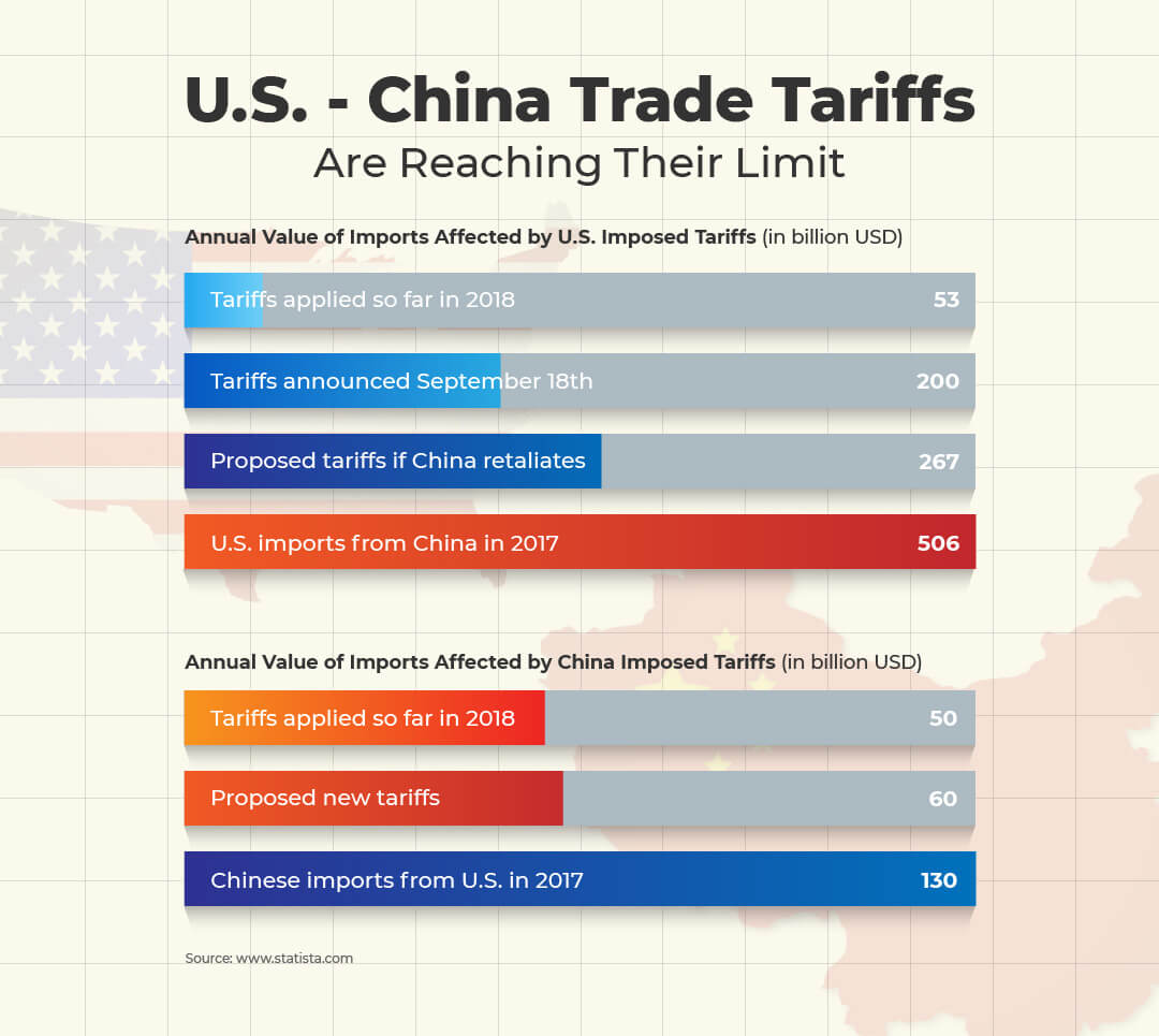 a chart showing US and China Trade Tariffs