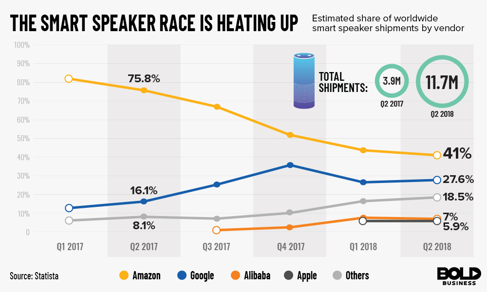 Amazon Smart Speaker Echo is currently leading the smart speaker race
