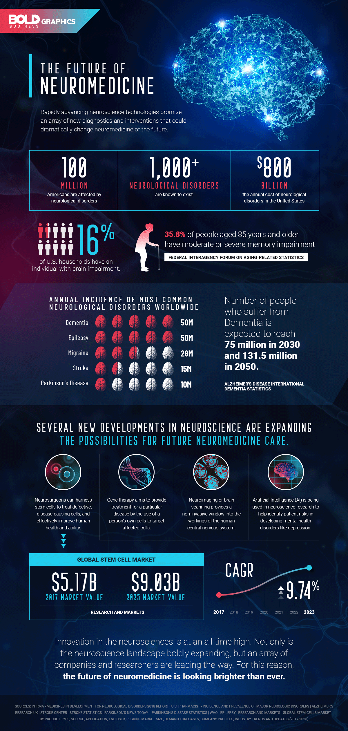 Bold Graphics: the future of neuromedicine infographics