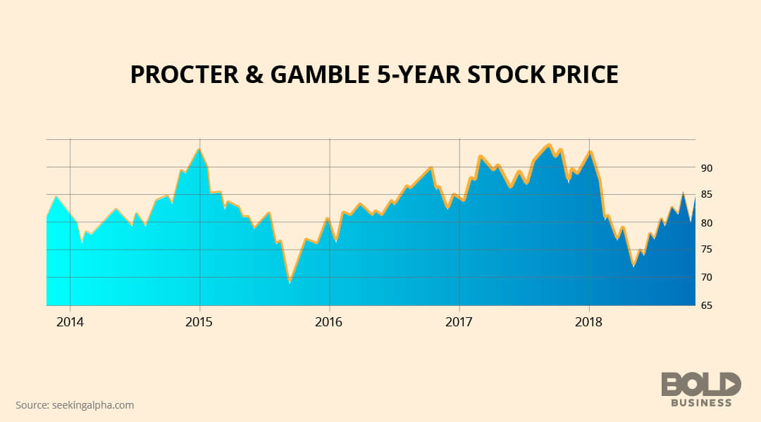 Procter and Gamble five-year stock price