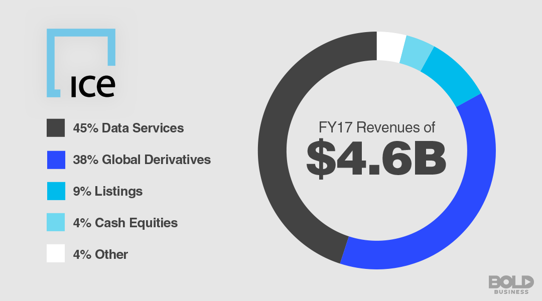The Intercontinental Exchange Revenue Chart