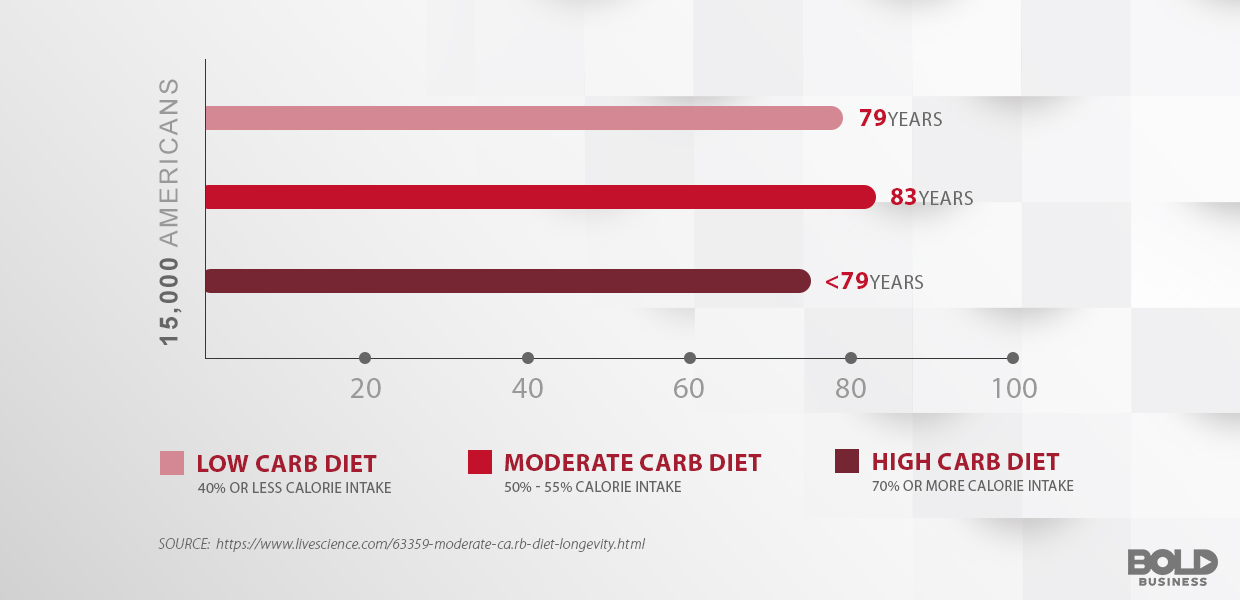 Different carbohydrate diets graph