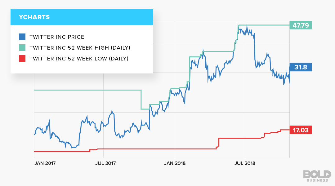 Twitter's earning report in a graph