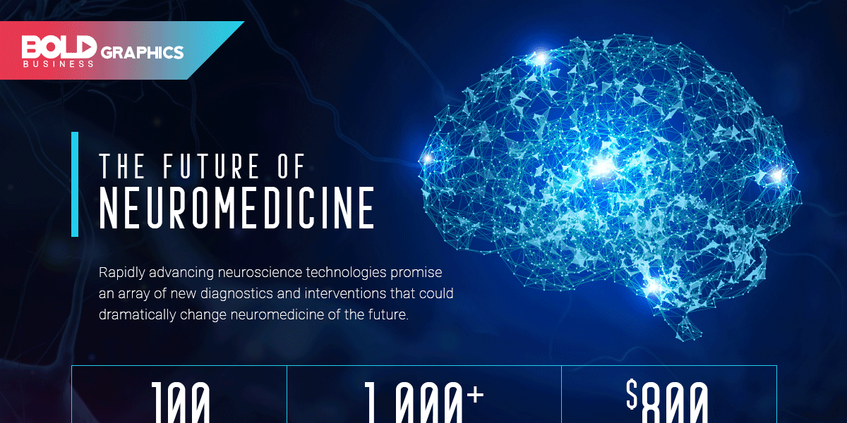 The Future of Neuromedicine Infographic