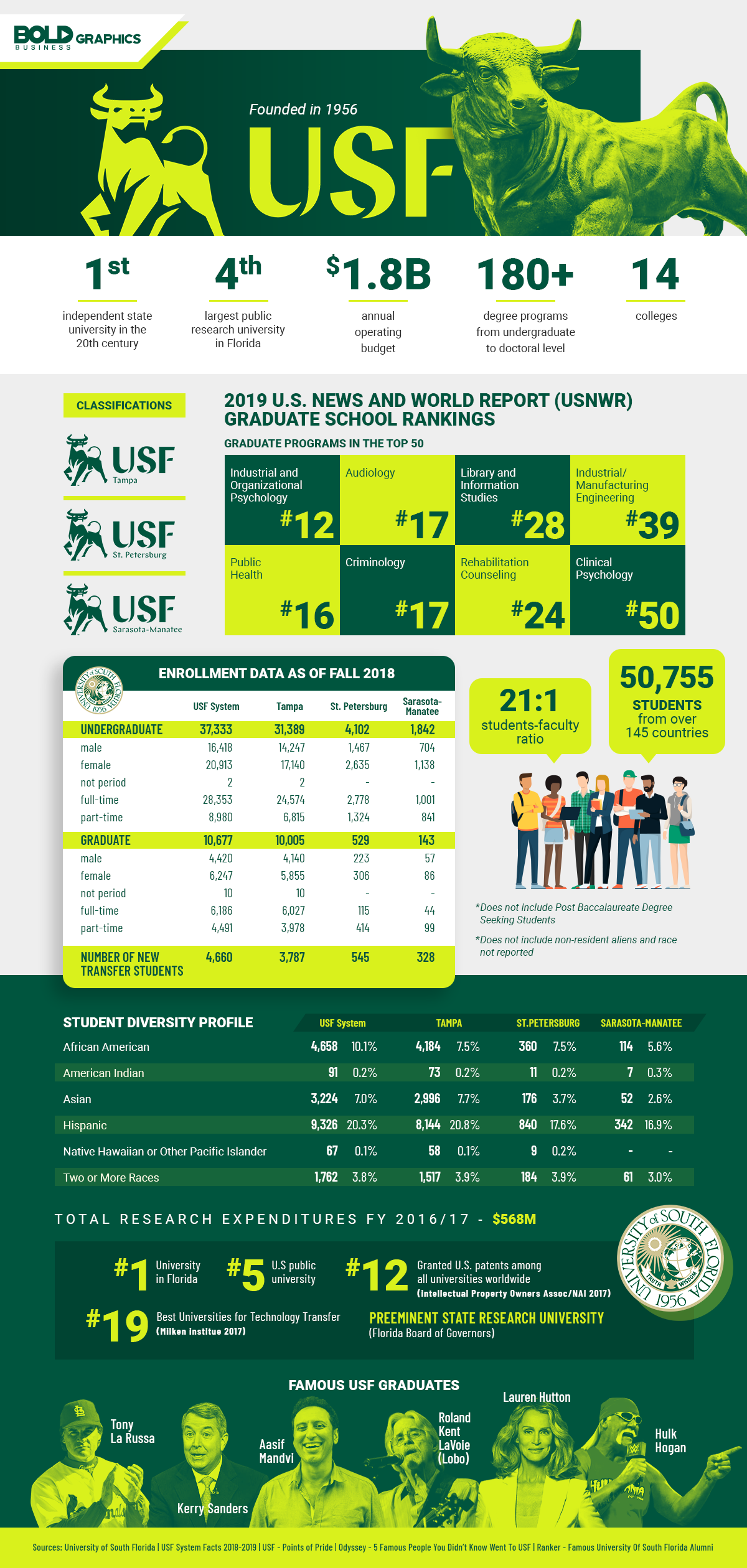 USF on the verge of preeminence Bold Infrographics.