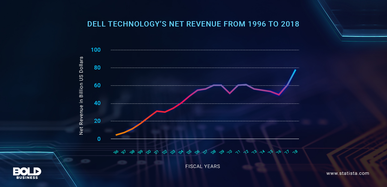 Every company strives for sustained growth, but the Dell computer company did better: it turned itself around during a slide. The Dell computer company's revenue has historically been in almost constant growth, though there were a few tough years.